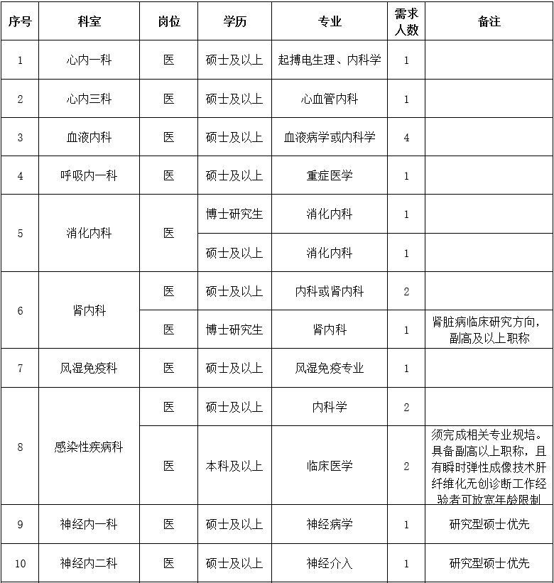 二、醫(yī)技藥研護崗位