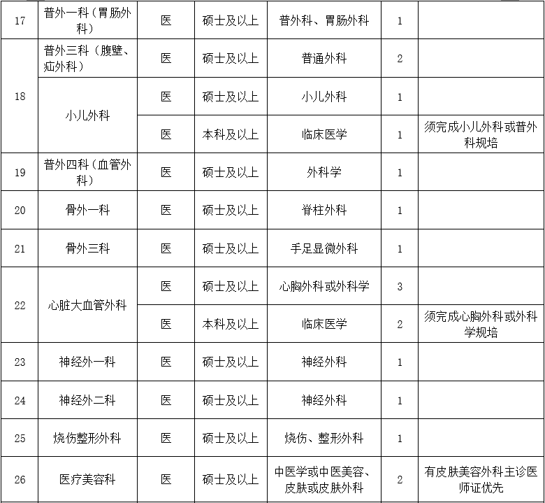 二、醫(yī)技藥研護崗位2