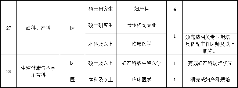 二、醫(yī)技藥研護崗位3