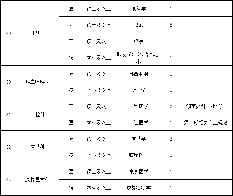 二、醫(yī)技藥研護崗位4