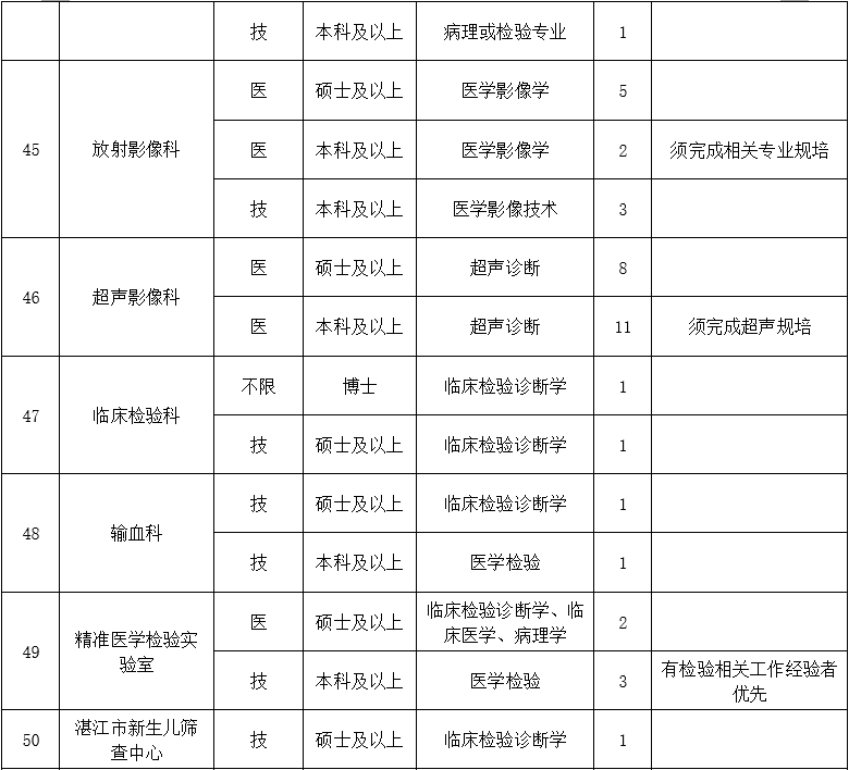 二、醫(yī)技藥研護崗位8