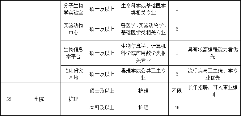 二、醫(yī)技藥研護崗位10