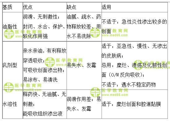 不同膏劑的特點