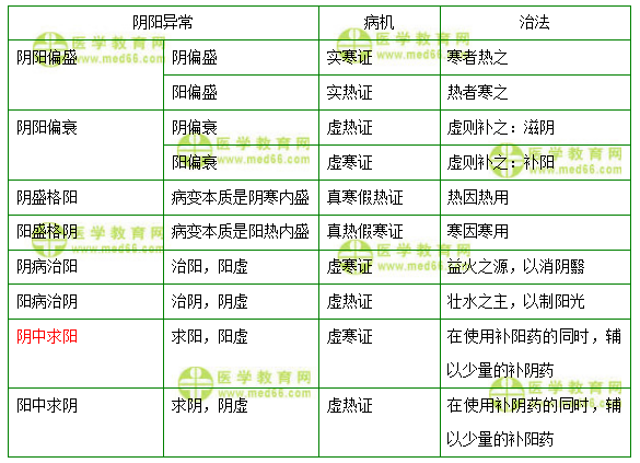 陰陽學說的臨床應(yīng)用