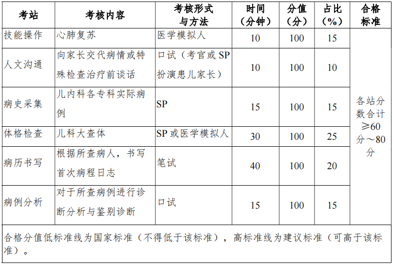 表 1 兒科住院醫(yī)師規(guī)范化培訓結(jié)業(yè)臨床實踐能力考核方案