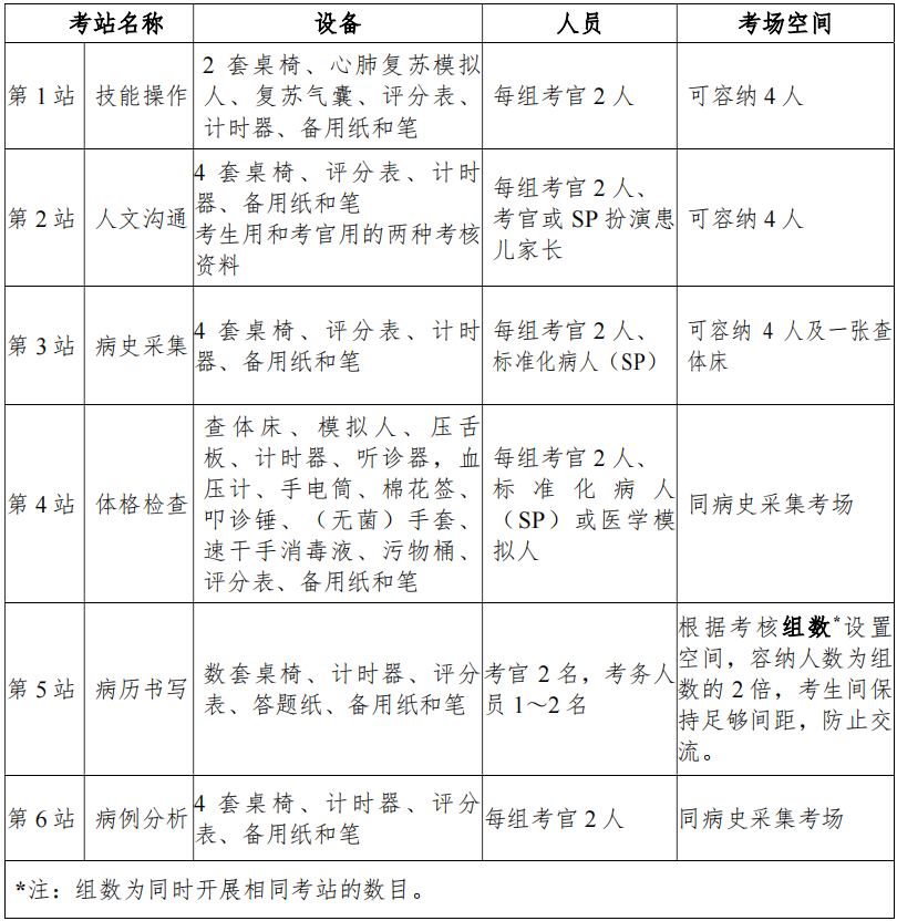 表 2 兒科住院醫(yī)師規(guī)范化培訓結(jié)業(yè)臨床實踐能力考核考站設置