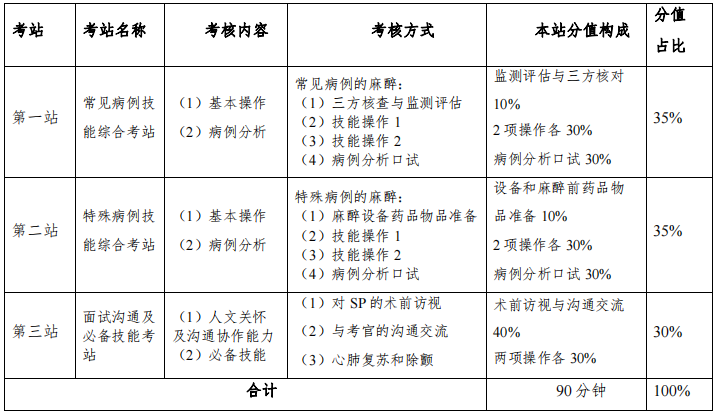 麻醉科住院醫(yī)師規(guī)范化培訓考站具體設置