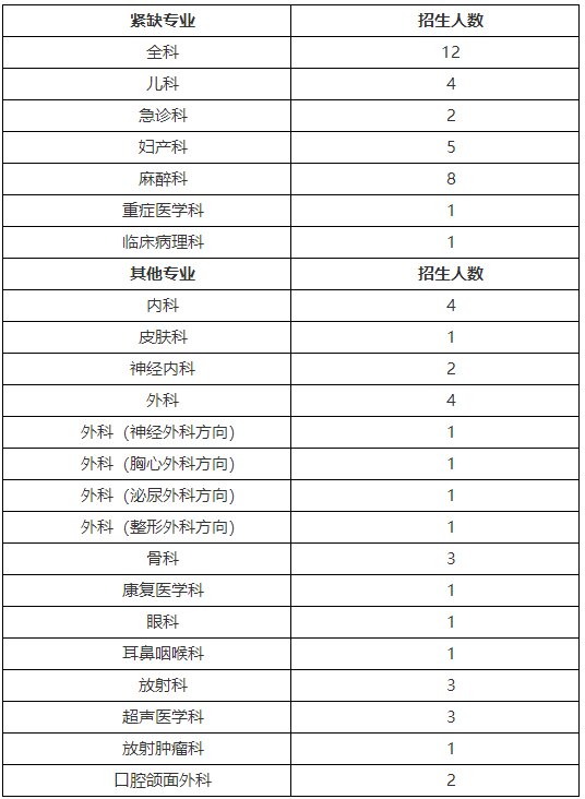 南華大學附屬第一醫(yī)院住院醫(yī)師規(guī)培招收專業(yè)及計劃