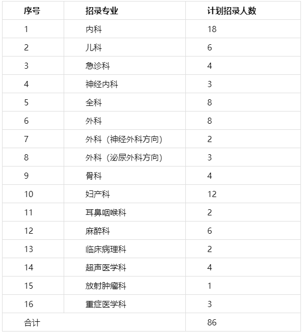 株洲市中心醫(yī)院2022年住院醫(yī)師規(guī)范化培訓(xùn)第一批次招錄通知