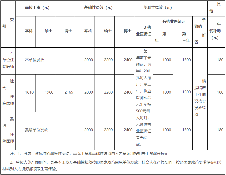 湖南醫(yī)藥學(xué)院第一附屬醫(yī)院2022年住院醫(yī)師規(guī)范化培訓(xùn)崗位工資、基礎(chǔ)性績效、獎(jiǎng)勵(lì)性績效及午餐補(bǔ)助標(biāo)準(zhǔn)