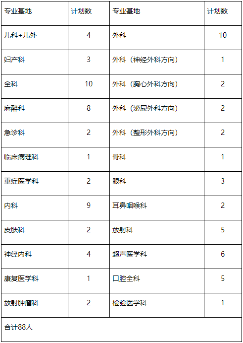 郴州市第一人民醫(yī)院 2022年度住院醫(yī)師規(guī)范化培訓第一批次招錄計劃