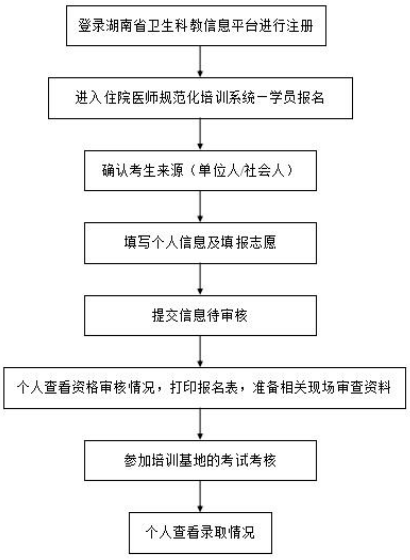 湖南省住院醫(yī)師規(guī)范化培訓報名流程