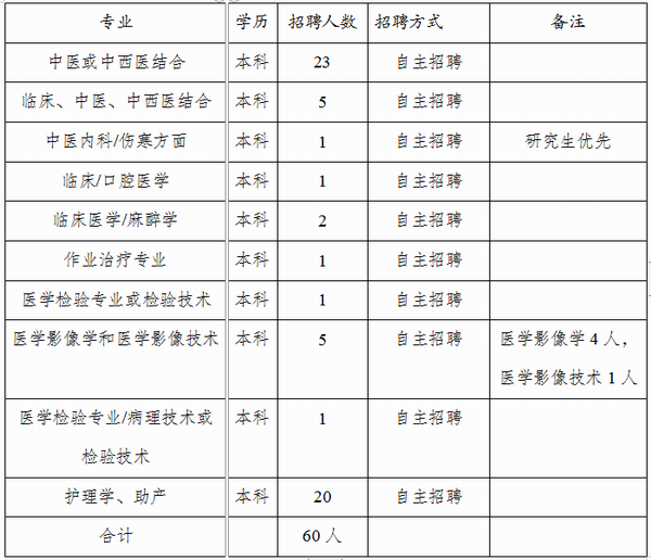 硯山縣中醫(yī)醫(yī)院2022年公開招聘<i class='enemy' style='color:red'><i class='enemy' style='color:red'><i class='enemy' style='color:red'><i class='enemy' style='color:red'><i class='enemy' style='color:red'><i class='enemy' style='color:red'><i class='enemy' style='color:red'><i class='enemy' style='color:red'><i class='enemy' style='color:red'><i class='enemy' style='color:red'><i class='enemy' style='color:red'><i class='enemy' style='color:red'><i class='enemy' style='color:red'><i class='enemy' style='color:red'><i class='enemy' style='color:red'><i class='enemy' style='color:red'><i class='enemy' style='color:red'><i class='enemy' style='color:red'>60名</i></i></i></i></i></i></i></i></i></i></i></i></i></i></i></i></i></i><i class='enemy' style='color:red'>編制</i>外合同制緊缺人員的公告(圖1)