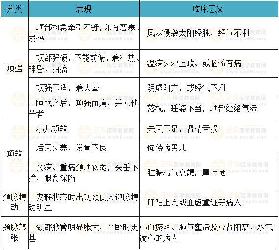 望頸項病變的臨床表現(xiàn)及意義2