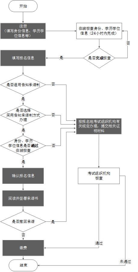 2023執(zhí)業(yè)中藥師考試報(bào)名流程！