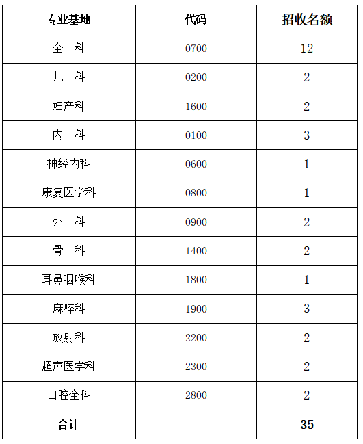 招收專(zhuān)業(yè)項(xiàng)目及名額