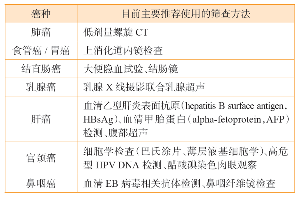 針對上述癌癥高危人群，推薦使用的篩查方法見下表：