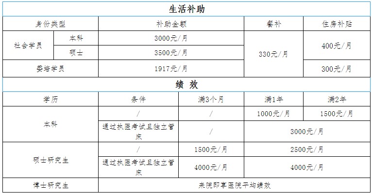 培訓待遇