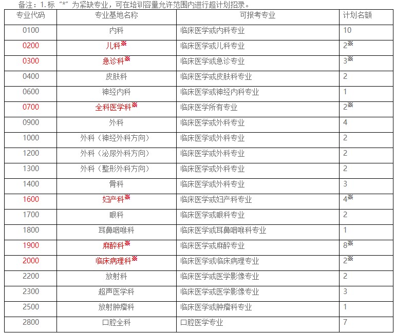 招錄計劃