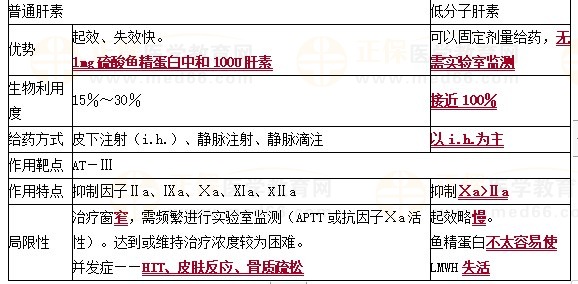 肝素和低分子肝素