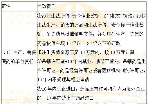 《法規(guī)》?？键c(diǎn)：生產(chǎn)、銷售、使用假藥或者劣藥行政責(zé)任