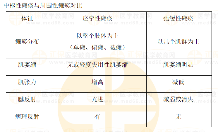 中樞性癱瘓與周圍性癱瘓對比