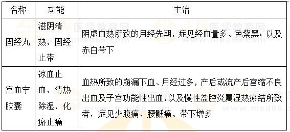 固崩止血?jiǎng)?、安坤除煩?2023執(zhí)業(yè)藥師《中藥二》重要知識(shí)點(diǎn)打卡