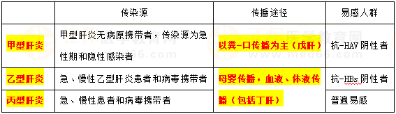 甲、乙、丙肝炎流行病學(xué)