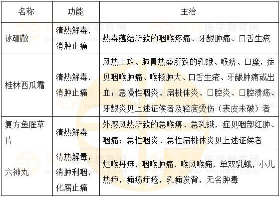 清解利咽劑-2023執(zhí)業(yè)藥師《中藥二》重要知識點打卡