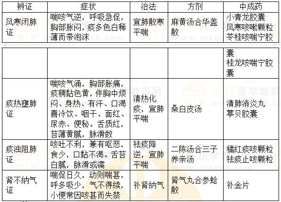 內(nèi)科?。捍C-2023執(zhí)業(yè)藥師《中藥綜》重要知識點打卡