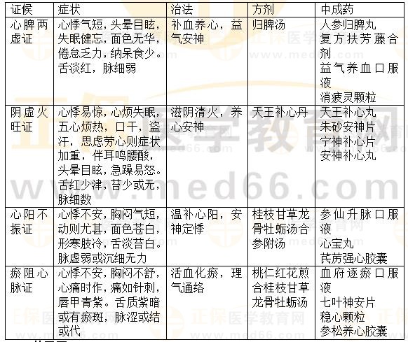 內(nèi)科?。盒募?2023執(zhí)業(yè)藥師《中藥綜》重要知識點打卡