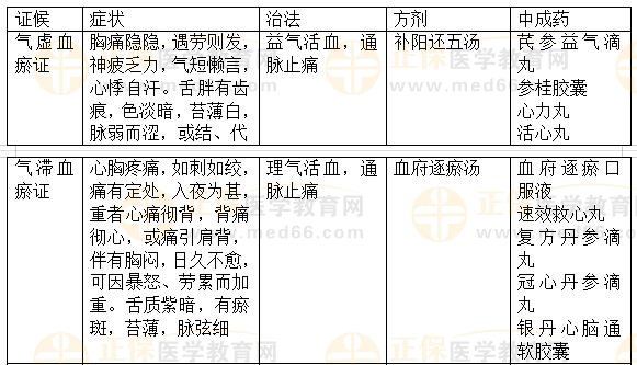 內(nèi)科病：胸痹-2023執(zhí)業(yè)藥師《中藥綜》重要知識(shí)點(diǎn)打卡