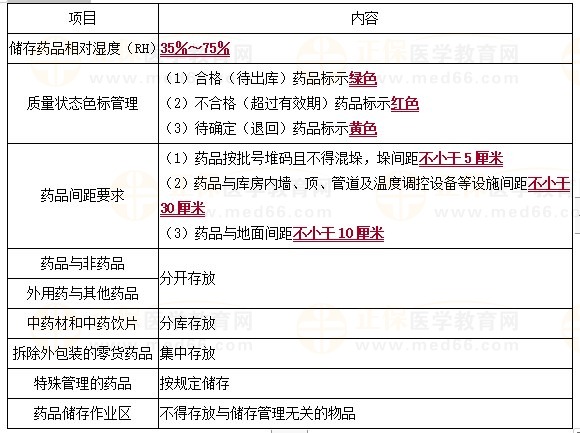 藥品儲存要求