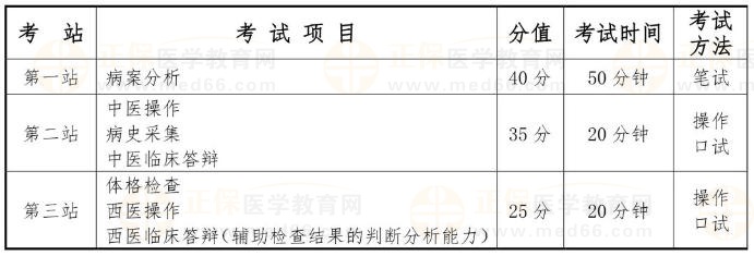 國家中醫(yī)類別醫(yī)師資格考試實踐技能考試采用三站式考試方法，具體安排如下：