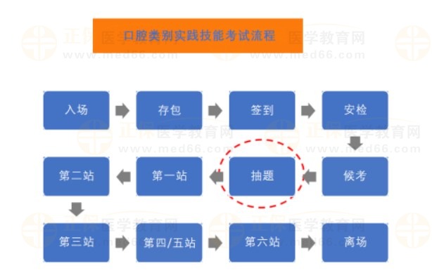 口腔類(lèi)別實(shí)踐技能考試流程