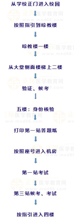 廣州中醫(yī)藥大學(xué)醫(yī)師資格考試實(shí)踐技能考試流程