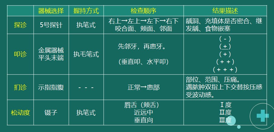 示例2：探診、叩診、捫診、松動度檢查