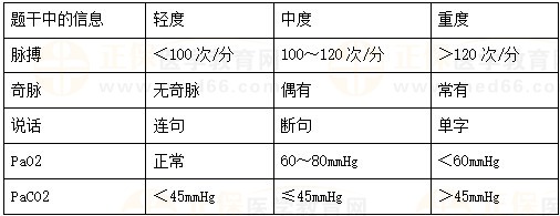 哮喘急性發(fā)作的病情嚴重程度的分級