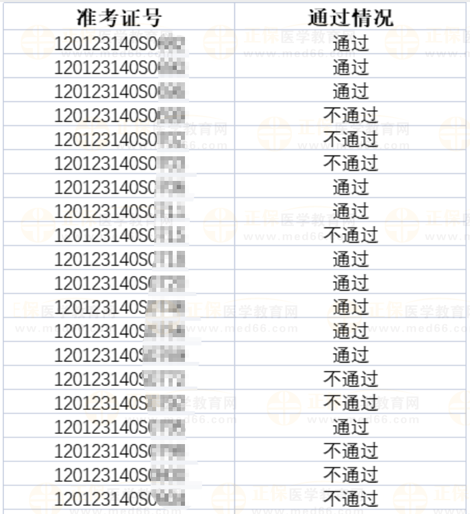 【關(guān)注】2023年醫(yī)師資格考試天津考區(qū)河東考點實踐技能考試成績公示-2