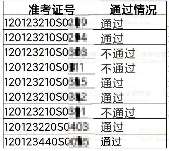 東麗考點(diǎn)2023年醫(yī)師資格實(shí)踐技能考試成績(jī)公示（五）