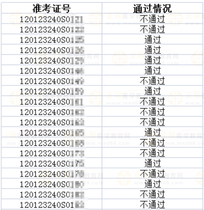 2023年醫(yī)師資格考試天津考區(qū)河?xùn)|考點實踐技能考試成績公示（五）