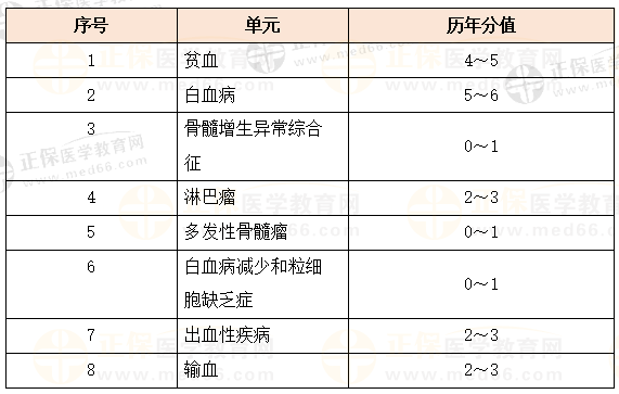 血液系統(tǒng)科目特點及復(fù)習要點