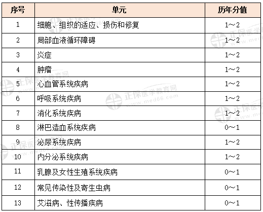 病理學(xué)科目特點(diǎn)及復(fù)習(xí)要點(diǎn)