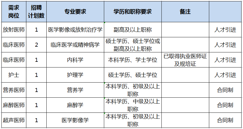 崗位表