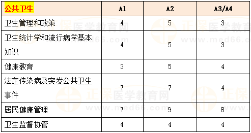 公共衛(wèi)生科目及復(fù)習(xí)要點(diǎn)