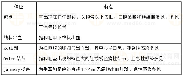 感染性心內(nèi)膜炎周?chē)w征