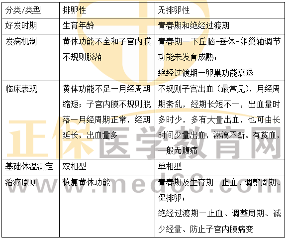 排卵性功血與無排卵性功血的區(qū)別？