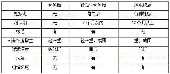 絨癌、侵蝕性葡萄胎、葡萄胎的鑒別