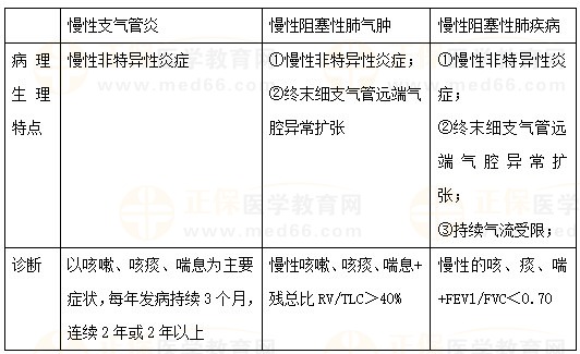 慢性支氣管炎、慢性阻塞性肺氣腫、COPD的區(qū)別