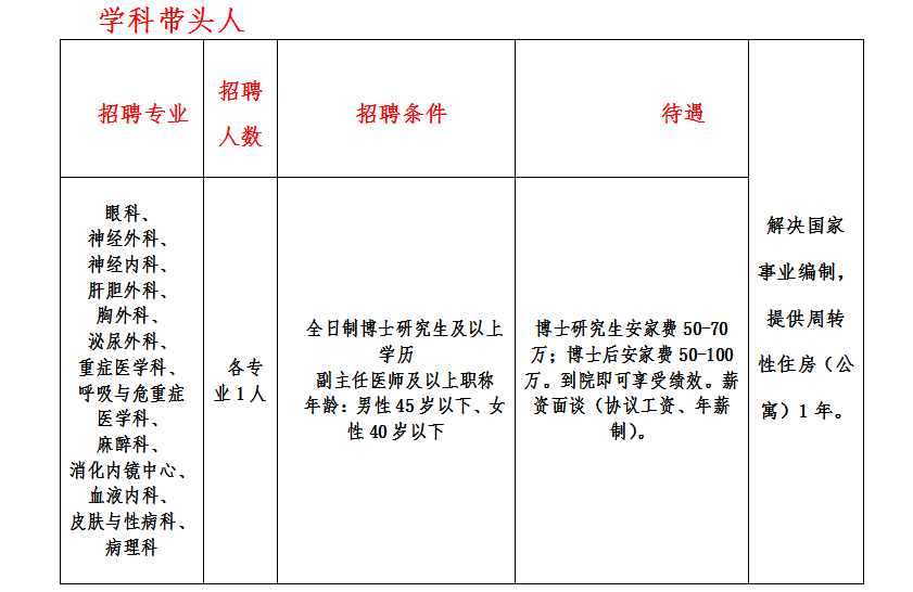 學(xué)科帶頭人